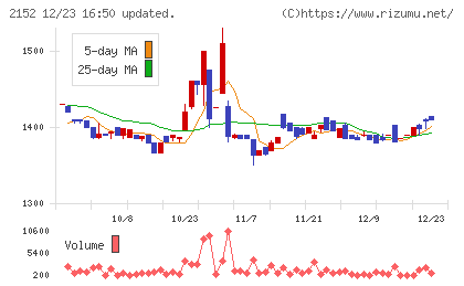 幼児活動研究会チャート
