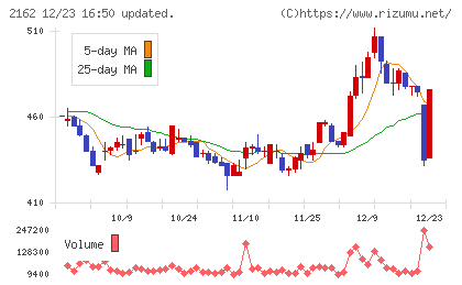 ｎｍｓホールディングスチャート
