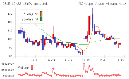 ＣＡＩＣＡ　ＤＩＧＩＴＡＬチャート