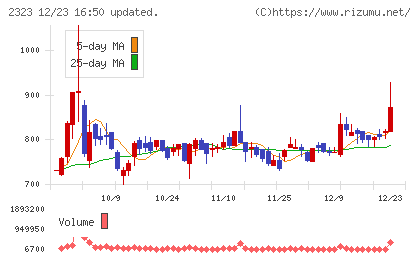 ｆｏｎｆｕｎチャート