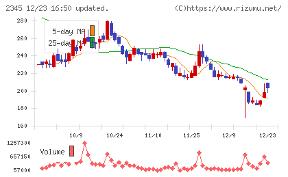クシムチャート