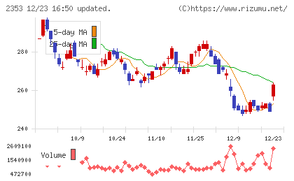 日本駐車場開発チャート