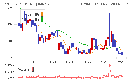 ギグワークスチャート