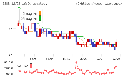 ウェッジホールディングスチャート