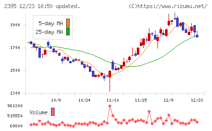 新日本科学チャート