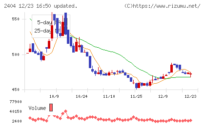 鉄人化ホールディングスチャート