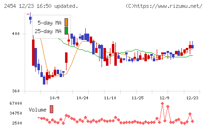 オールアバウトチャート