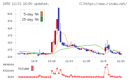 アウンコンサルティングチャート