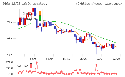 アスアチャート
