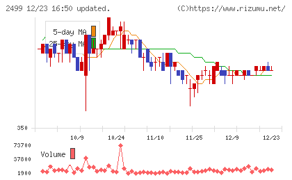 日本和装ホールディングスチャート