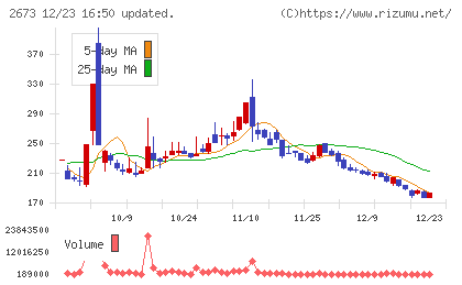 夢みつけ隊チャート
