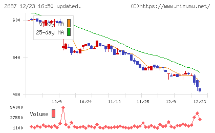 シー・ヴイ・エス・ベイエリアチャート