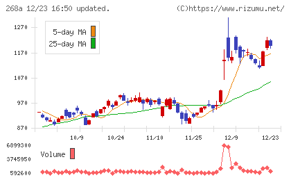 リガク・ホールディングスチャート