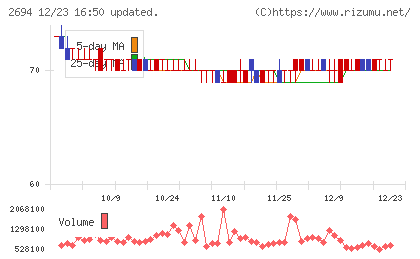 焼肉坂井ホールディングスチャート