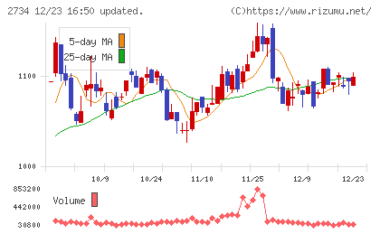 サーラコーポレーションチャート