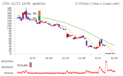 ピクセルカンパニーズチャート