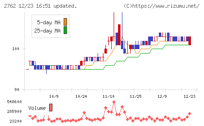 ＳＡＮＫＯ　ＭＡＲＫＥＴＩＮＧ　ＦＯＯＤＳチャート