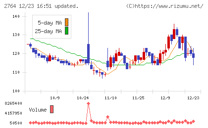 ひらまつチャート