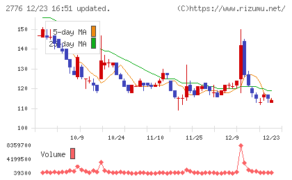 新都ホールディングスチャート