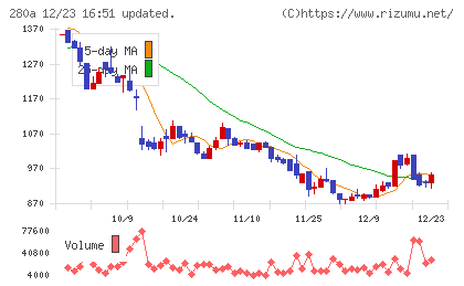 ＴＭＨチャート