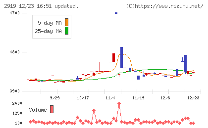 マルタイチャート