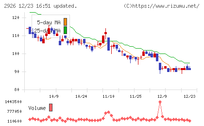 篠崎屋チャート