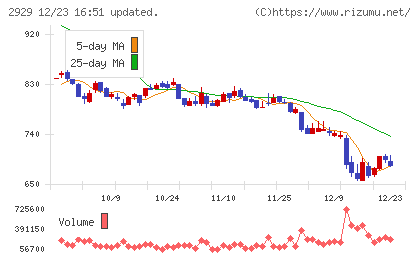 ファーマフーズチャート