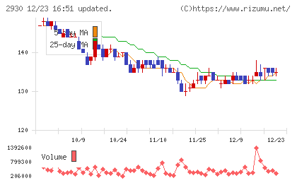 北の達人コーポレーションチャート