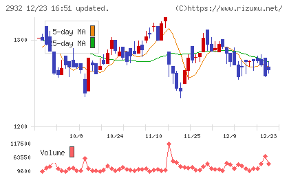 ＳＴＩフードホールディングスチャート