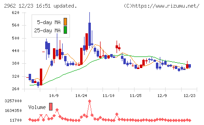 テクニスコチャート