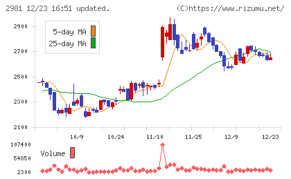 ランディックスチャート
