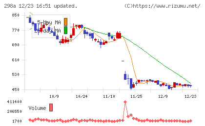 ＧＶＡ　ＴＥＣＨチャート