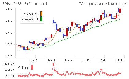 ソリトンシステムズチャート