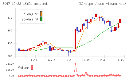 ＴＲＵＣＫ−ＯＮＥチャート