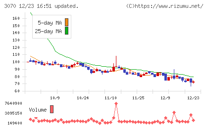 ジェリービーンズグループチャート