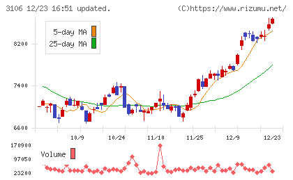 クラボウチャート