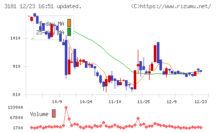 買取王国チャート