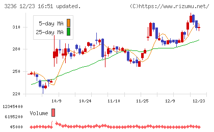 プロパストチャート