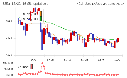 ＴＥＮＴＩＡＬチャート
