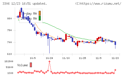 日本製麻チャート