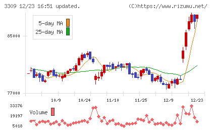積水ハウス・リート投資法人チャート