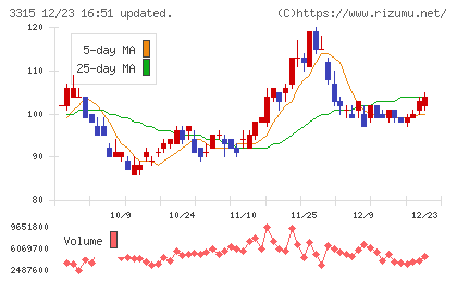 日本コークス工業チャート