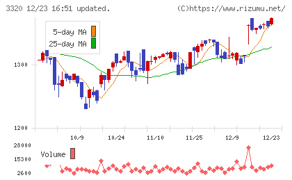 クロスプラスチャート