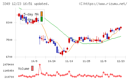 コスモス薬品チャート