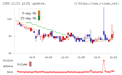 Ｔｒａｉｌｈｅａｄ　Ｇｌｏｂａｌ　Ｈｏｌｄｉｎｇｓチャート
