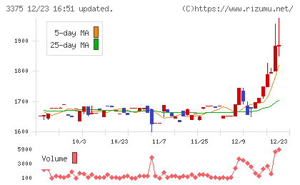 ＺＯＡチャート