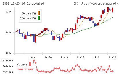 セブン＆アイ・ホールディングスチャート