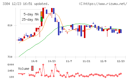 アークコアチャート