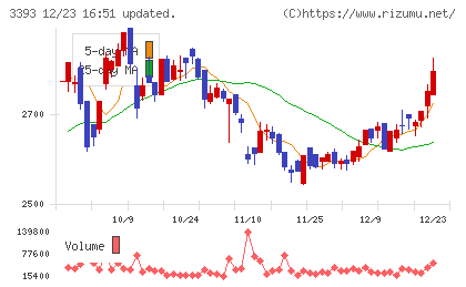 スターティアホールディングスチャート