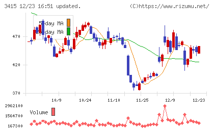 ＴＯＫＹＯ　ＢＡＳＥチャート